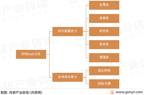 财税SaaS分类