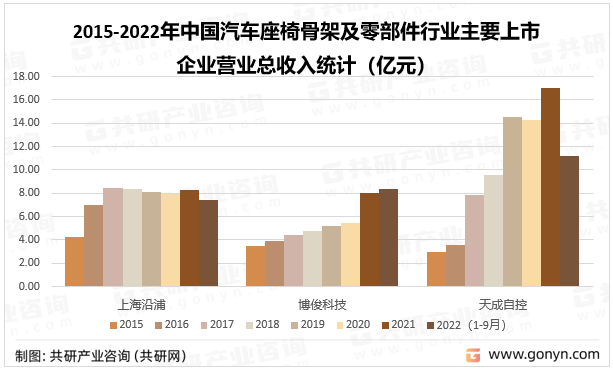 2015-2022年中国汽车座椅骨架及零部件行业主要上市企业营业总收入统计