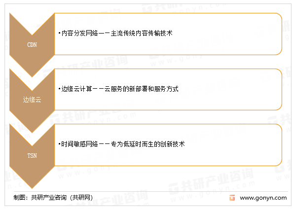 CDN、边缘云、TSN是低延时技术发展重点