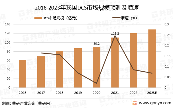 2016-2023年我国DCS市场规模预测及增速