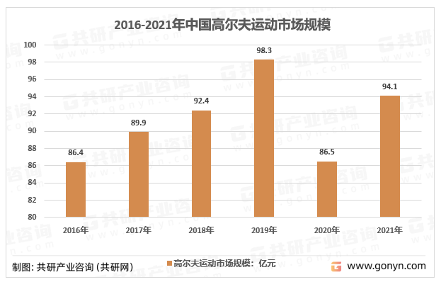 2016-2021年我国高尔夫运动市场规模走势图