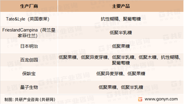 益生元主要竞争企业