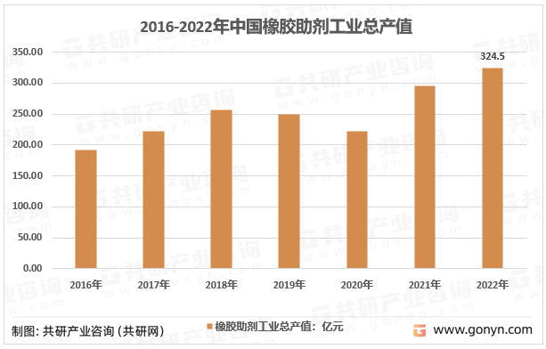 2016-2022年中国橡胶助剂工业总产值