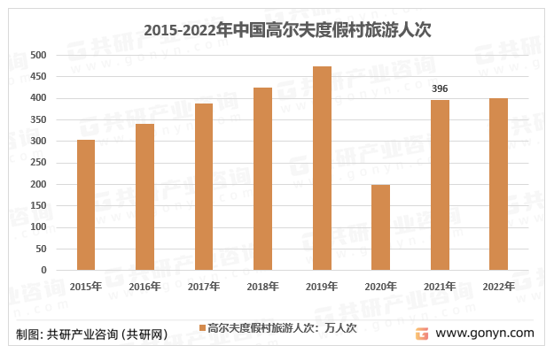 2015-2022年中国高尔夫度假村旅游人次