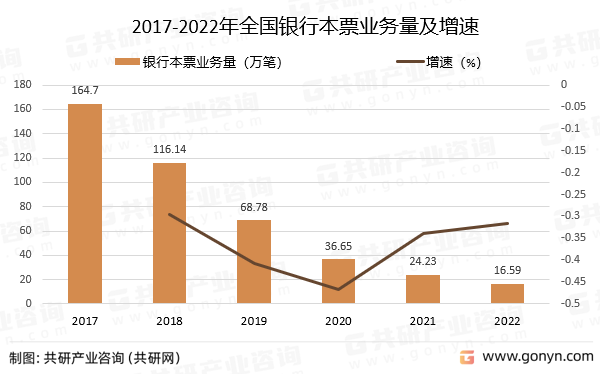 2017-2022年全国银行本票业务量及增速