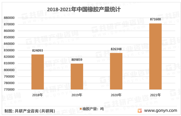 2018-2021年中国橡胶产量统计