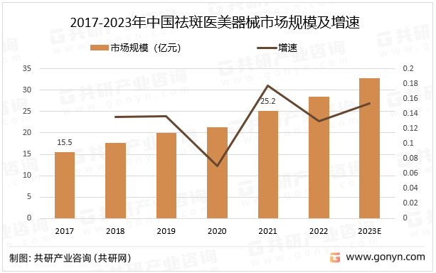 2017-2023年中国祛斑医美器械市场规模及增速