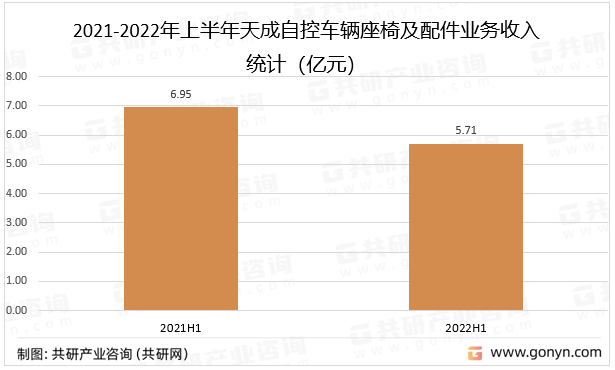 2021-2022年上半年天成自控车辆座椅及配件业务收入统计