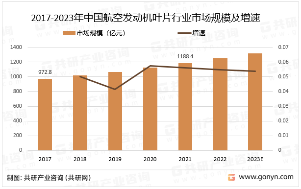 2017-2023年中国航空发动机叶片行业市场规模及增速