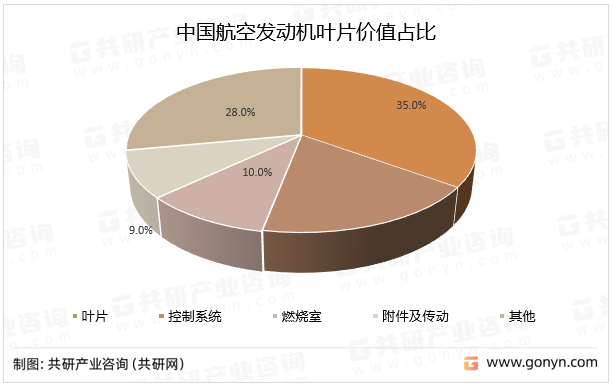 中国航空发动机叶片价值占比