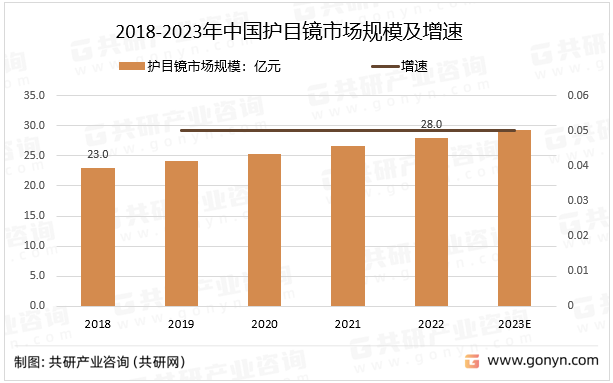 2018-2023年中国护目镜市场规模及增速