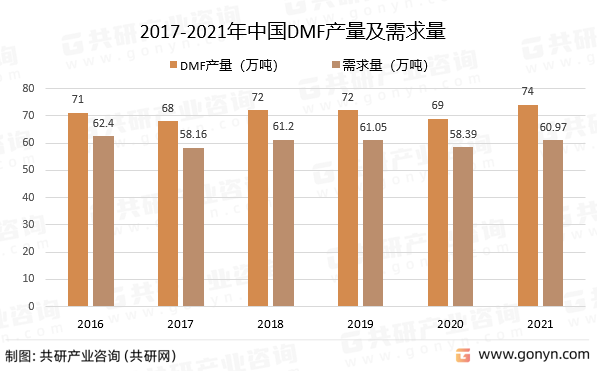 2017-2021年中国DMF产量及需求量