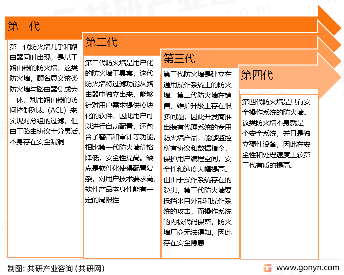 防火墙发展历程