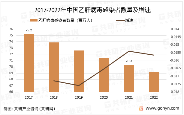 2017-2022年中国乙肝病毒感染者数量及增速