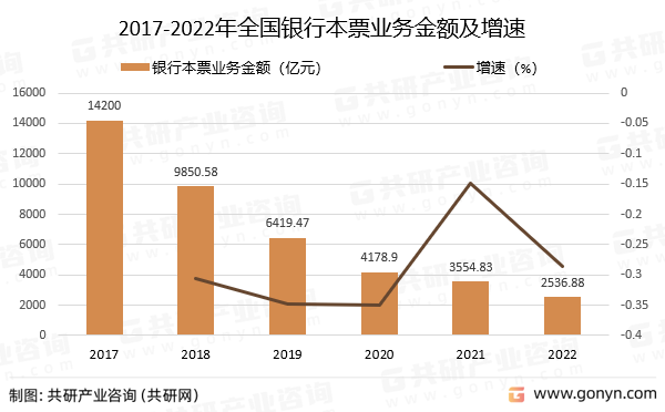 2017-2022年全国银行本票业务金额及增速