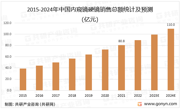 2015-2024年中国内窥镜硬镜销售总额统计及预测