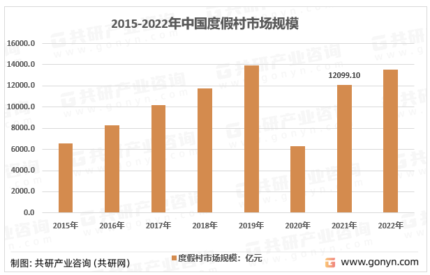 2015-2022年中国度假村市场规模