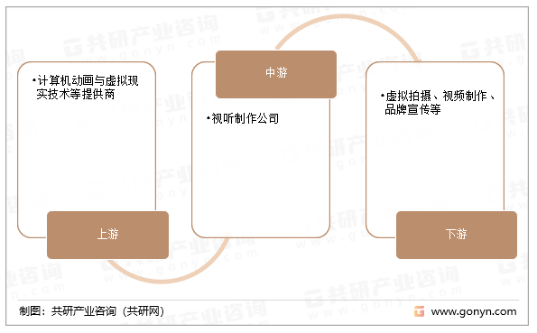 视听制作产业链