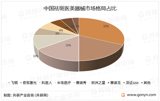 中国祛斑医美器械市场格局占比