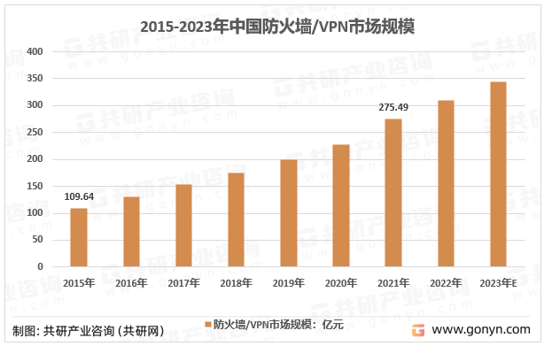 2015-2023年我国防火墙/VPN市场规模统计及预测