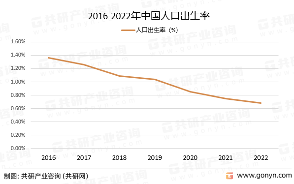 2016-2022年中国人口出生率