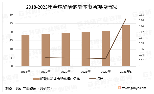 2018-2023年全球醋酸钠晶体市场规模情况