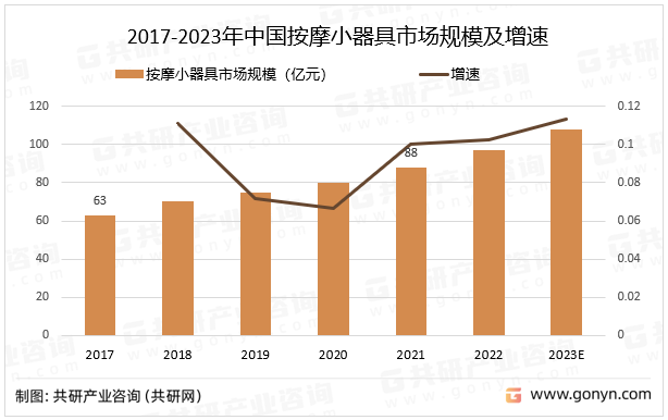 2017-2023年中国按摩小器具市场规模及增速