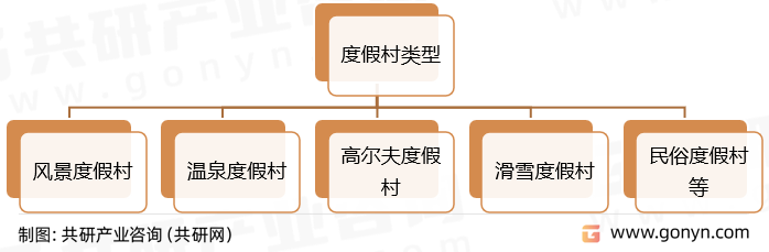 度假村类型