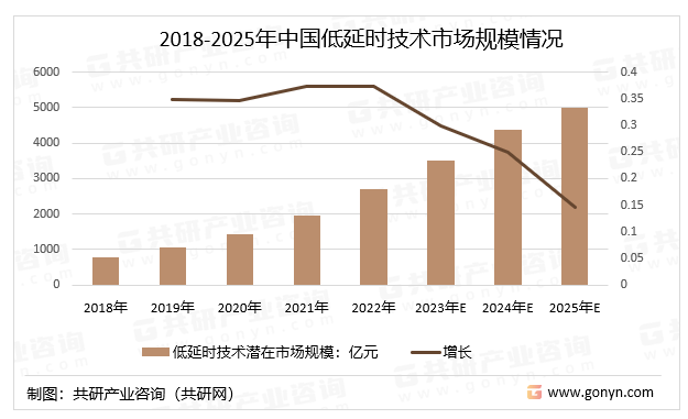 2018-2025年中国低延时技术潜在市场规模情况