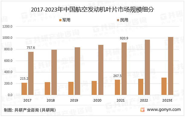 2017-2023年中国航空发动机叶片市场规模细分