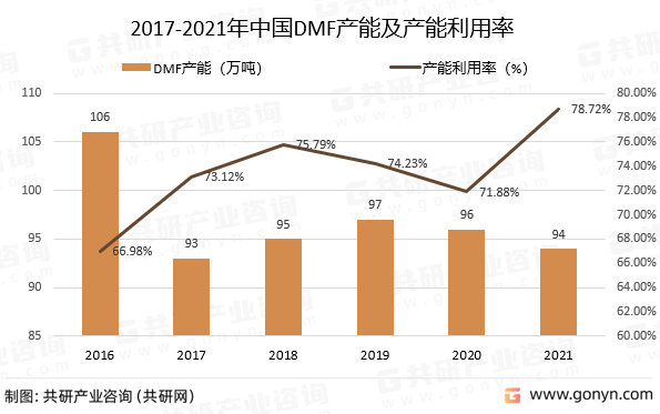 2017-2021年中国DMF产能及产能利用率