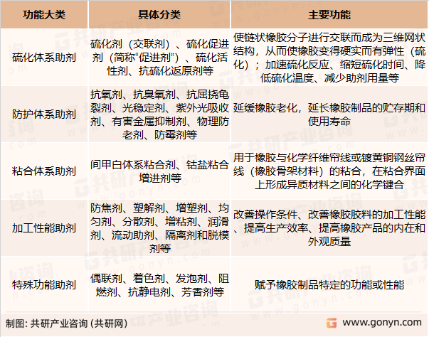 橡胶助剂主要品种