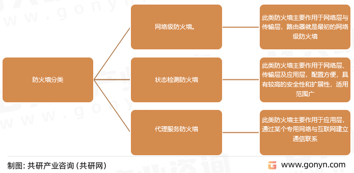 防火墙分类