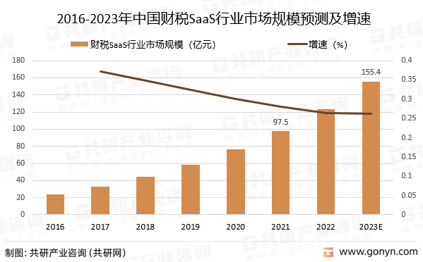 2016-2023年中国财税SaaS行业市场规模预测及增速