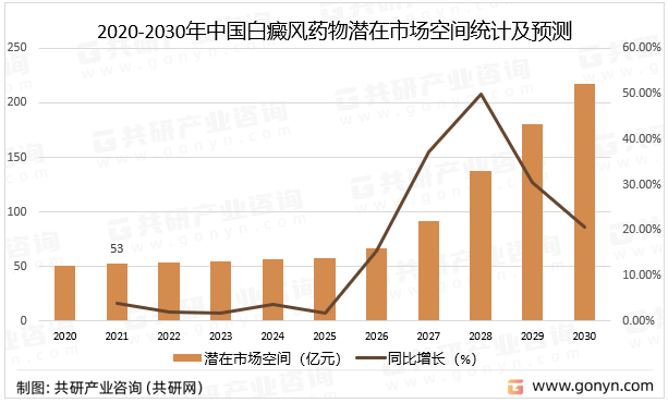 2020-2030年中国白癜风药物潜在市场空间统计及预测