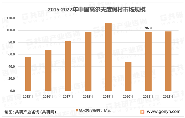 2015-2022年中国高尔夫度假村市场规模