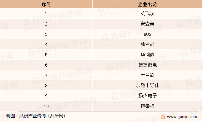 全球屏蔽栅MOSFET（屏蔽电极）主要生产企业介绍