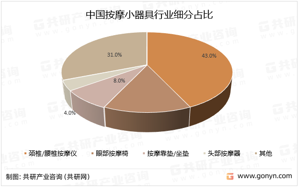 中国按摩小器具行业细分占比