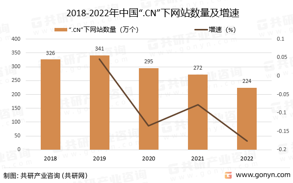 2018-2022年中国“.CN”下网站数量及增速
