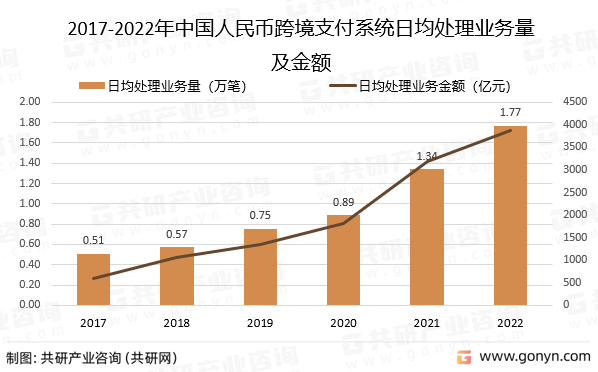 2017-2022年中国人民币跨境支付系统日均处理业务量及金额