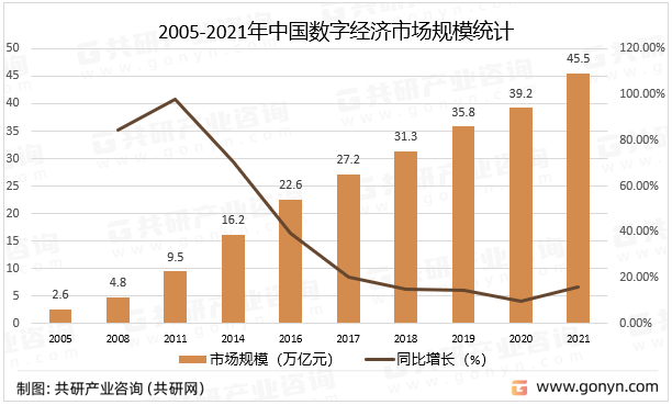 2005-2021年中国数字经济市场规模统计