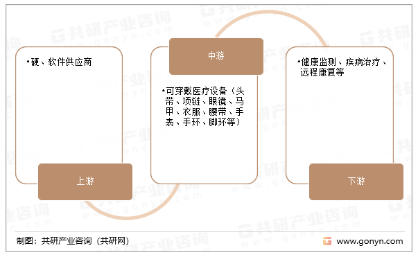 可穿戴医疗设备产业链