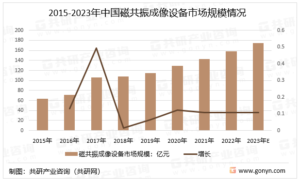 2015-2023年中国磁共振成像设备市场规模情况