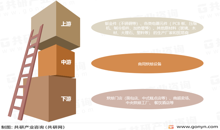 商用烘焙设备行业产业链