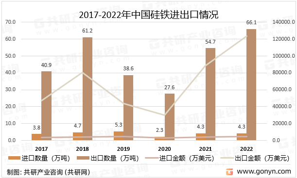 2017-2022年中国硅铁进出口情况