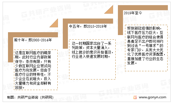 移动医疗发展历程