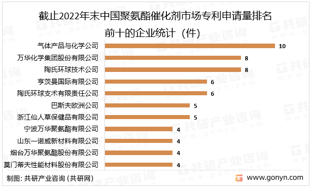 截止2022年末中国聚氨酯催化剂市场专利申请量排名前十的企业统计（件）