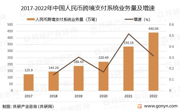 2017-2022年中国人民币跨境支付系统业务量及增速