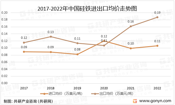 2017-2022年中国硅铁进出口均价走势图