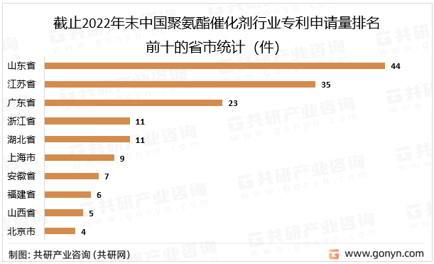 截止2022年末中国聚氨酯催化剂行业专利申请量排名前十的省市统计（件）